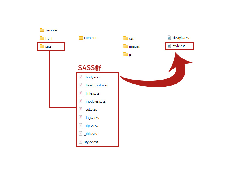 SASSディレクトリ内のSCSSファイルをstyle.cssへコンパイルする構成図