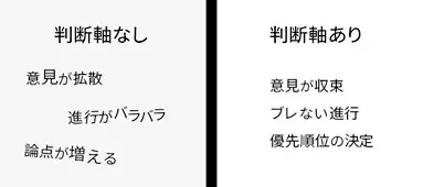 判断軸の有無による意思決定や進行の違いを示した比較イメージ図