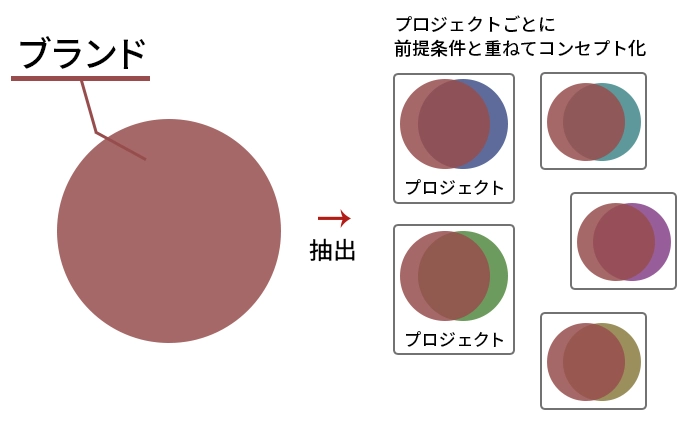 企業のブランドから価値基準を抽出し、各プロジェクトの前提条件と重ねてコンセプトとして適用する流れを示した図