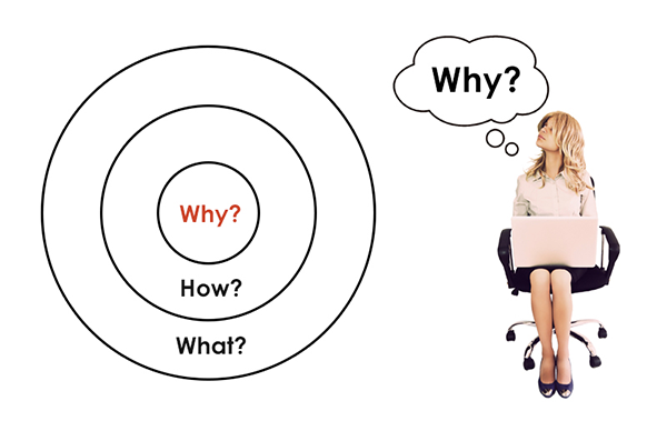 サイモン シネックのゴールデンサークル図