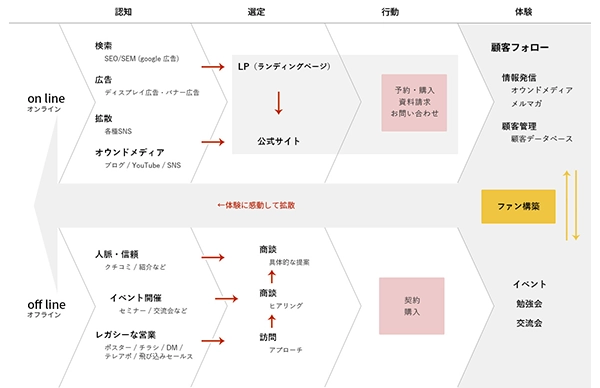 オンラインとオフラインの接点を横断し、認知から体験、ファン化までの流れと循環を示したボーダレスマップの全体図