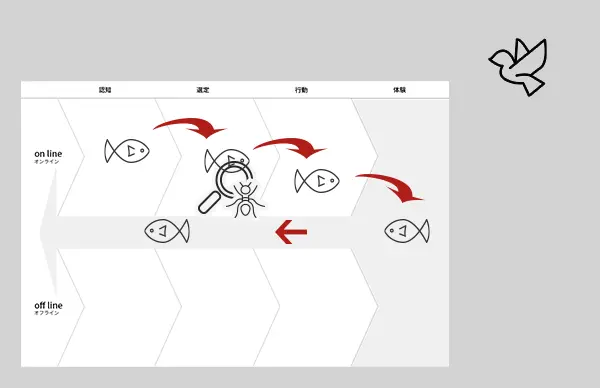 認知・選定・行動・体験の流れとオンライン／オフラインの構造だけを示したボーダレスマップの基本フレーム