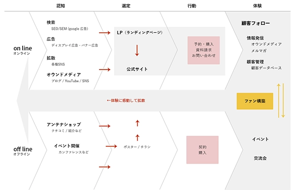 自治体Xの観光情報サイトを例に、オンラインとオフラインの接点が流れとしてつながり、行動と体験を経てファン化に至る構造を示した図