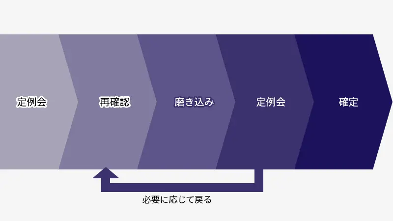 SaaS UI設計のアプローチフロー図（定例会から確定までのプロセス）