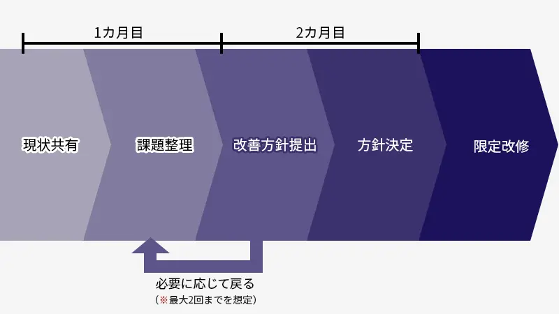 観光DX支援の進め方フロー図（定例会から確定までのプロセス）